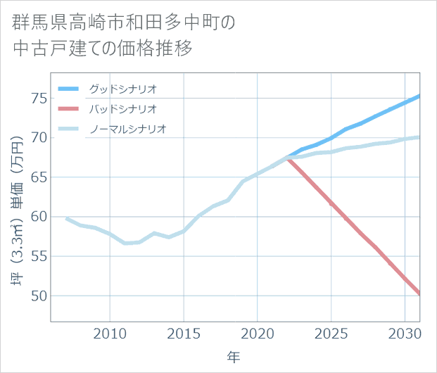 群馬県高崎市和田多中町の中古戸建て価格推移