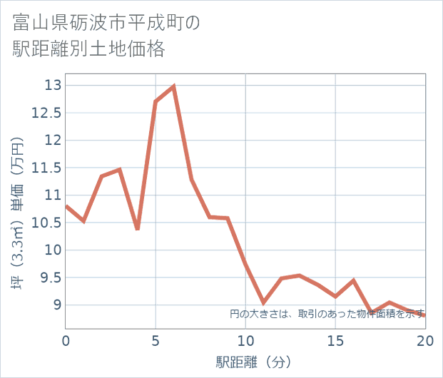 富山県砺波市平成町の徒歩距離別の土地坪単価