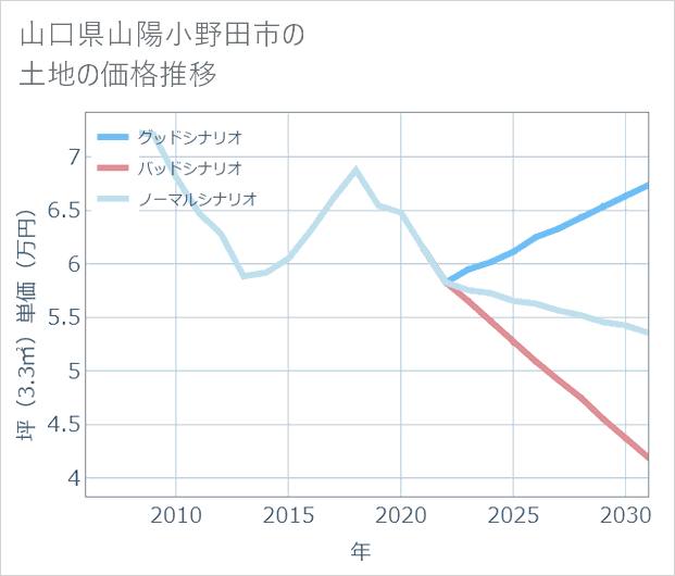 山口県山陽小野田市の土地価格推移