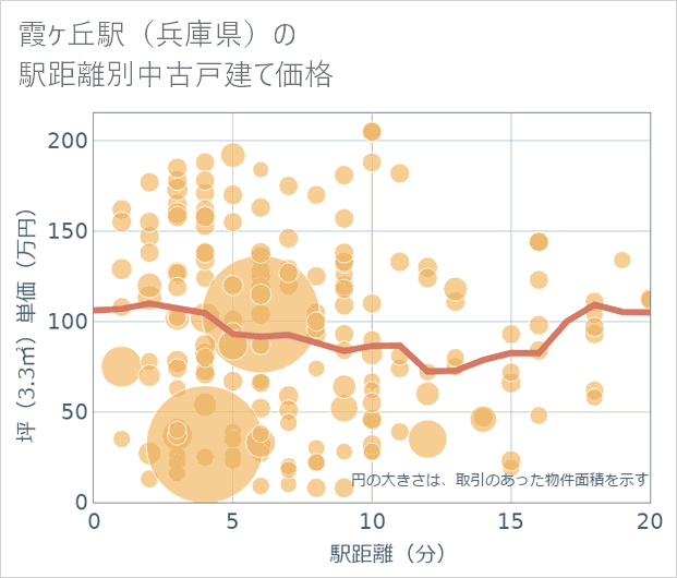 霞ケ丘駅(兵庫県)の徒歩距離別の中古戸建て坪単価