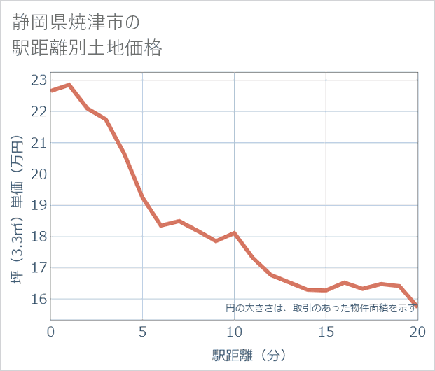 静岡県焼津市の徒歩距離別の土地坪単価