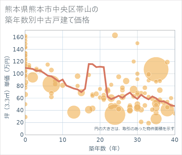 熊本県熊本市中央区帯山の築年数別の中古戸建て坪単価