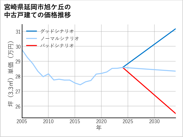 宮崎県延岡市旭ケ丘の中古戸建て価格推移