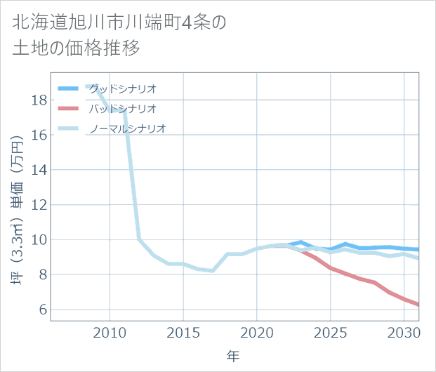 北海道旭川市川端町4条の土地価格推移