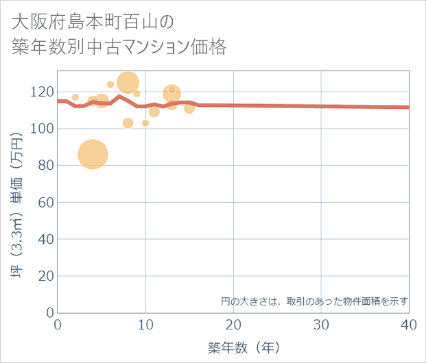 大阪府島本町百山の築年数別の中古マンション坪単価