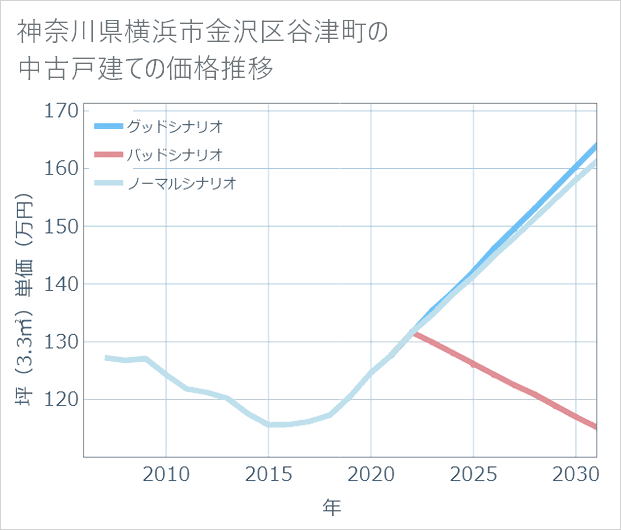 神奈川県横浜市金沢区谷津町の中古戸建て価格推移