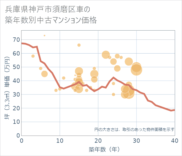 兵庫県神戸市須磨区車の築年数別の中古マンション坪単価