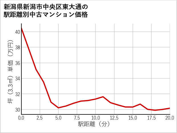 新潟県新潟市中央区東大通の徒歩距離別の中古マンション坪単価