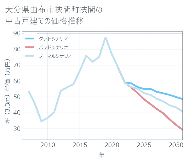 大分県由布市挾間町挾間の中古戸建て価格推移
