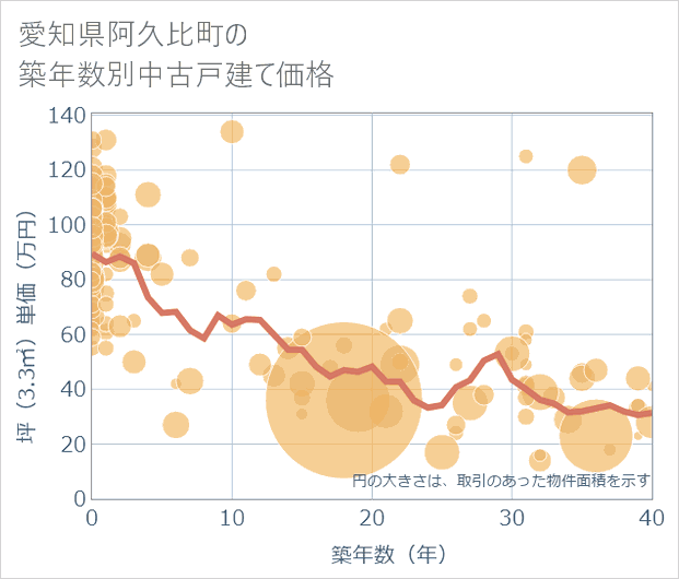 愛知県阿久比町の築年数別の中古戸建て坪単価