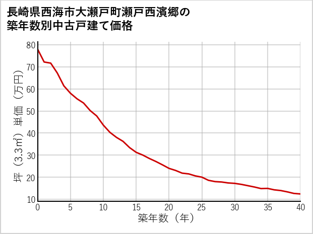 長崎県西海市大瀬戸町瀬戸西濱郷の築年数別の中古戸建て坪単価