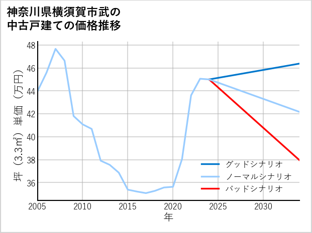 神奈川県横須賀市武の中古戸建て価格推移