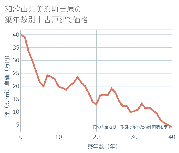 和歌山県美浜町吉原の築年数別の中古戸建て坪単価