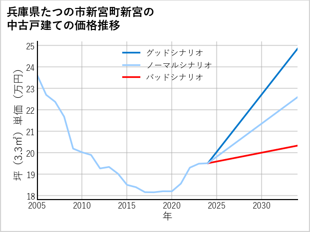 兵庫県たつの市新宮町新宮の中古戸建て価格推移