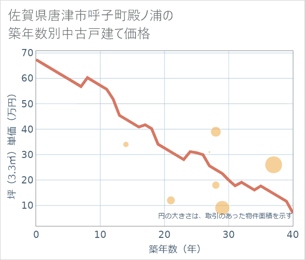 佐賀県唐津市呼子町殿ノ浦の築年数別の中古戸建て坪単価
