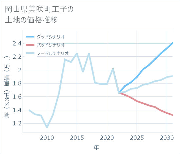 岡山県美咲町王子の土地価格推移