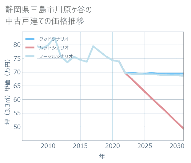 静岡県三島市川原ケ谷の中古戸建て価格推移