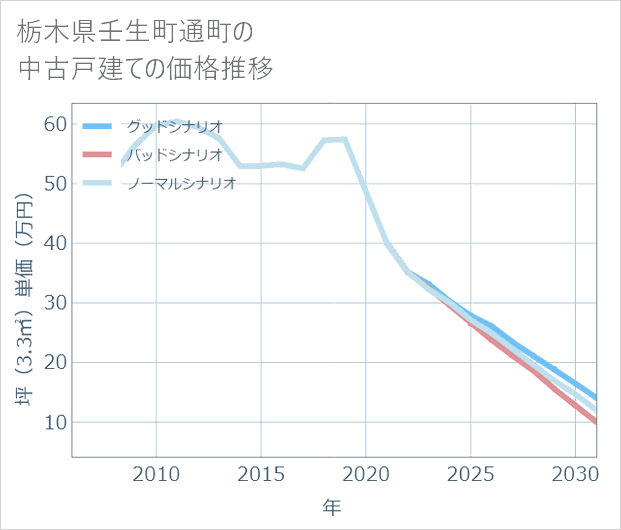 栃木県壬生町通町の中古戸建て価格推移