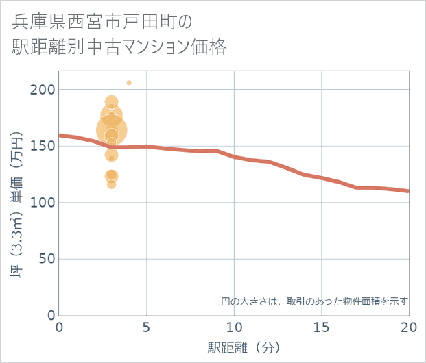 兵庫県西宮市戸田町の徒歩距離別の中古マンション坪単価