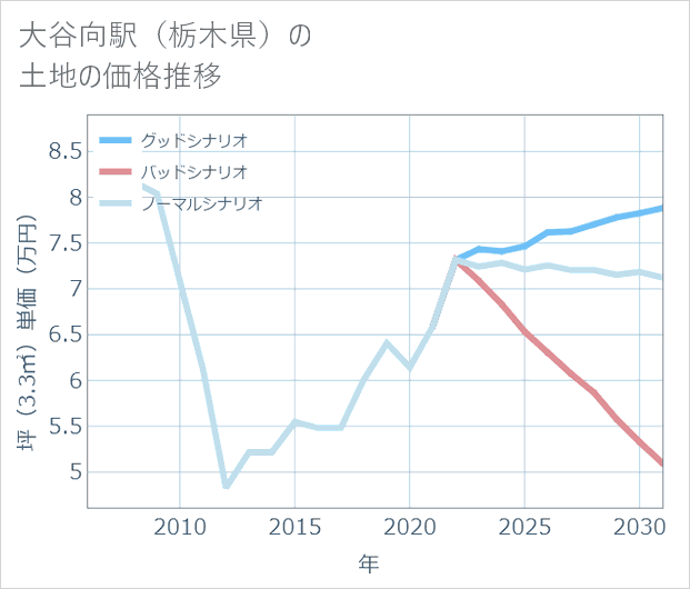 大谷向駅(栃木県)の土地価格推移
