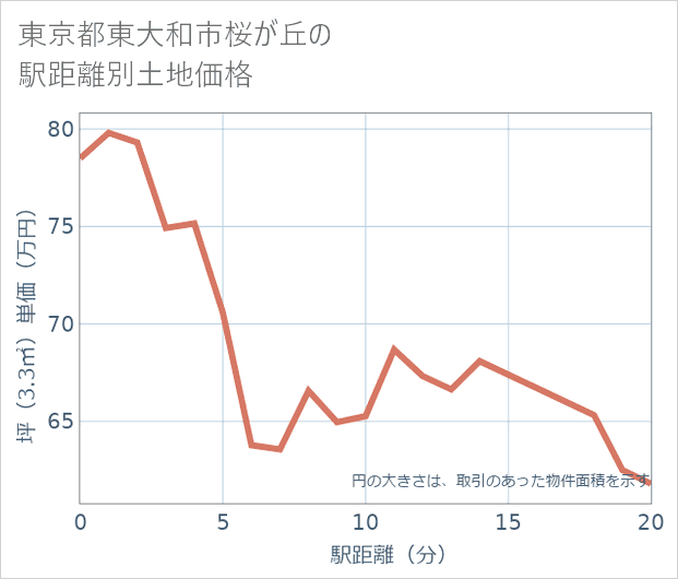 東京都東大和市桜が丘の徒歩距離別の土地坪単価