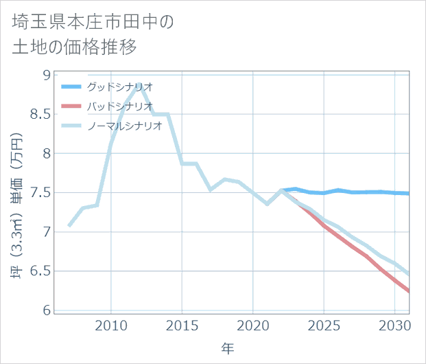 埼玉県本庄市田中の土地価格推移