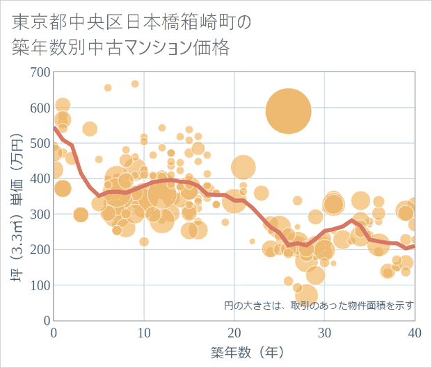 東京都中央区日本橋箱崎町の築年数別の中古マンション坪単価