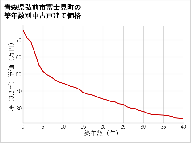 青森県弘前市富士見町の築年数別の中古戸建て坪単価