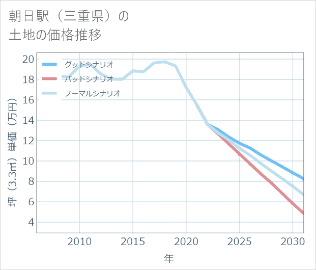 朝日駅(三重県)の土地価格推移