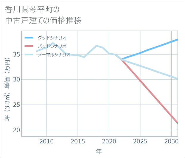 香川県琴平町の中古戸建て価格推移
