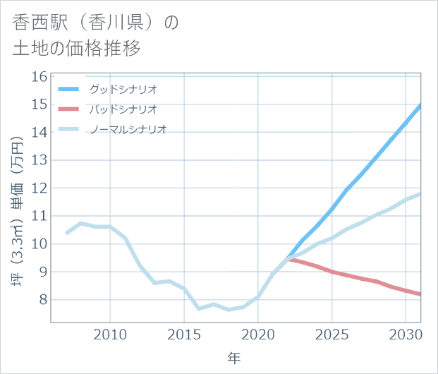 香西駅(香川県)の土地価格推移
