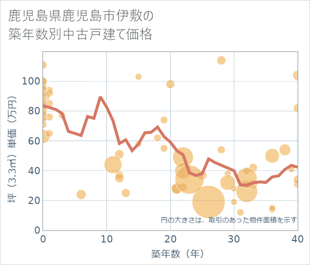 鹿児島県鹿児島市伊敷の築年数別の中古戸建て坪単価