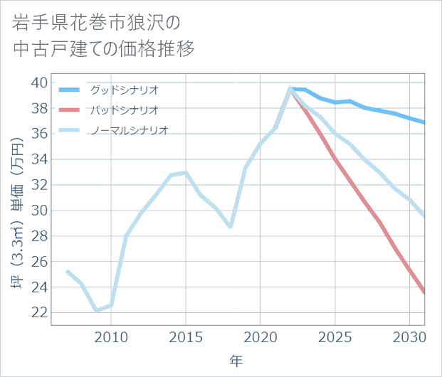 岩手県花巻市狼沢の中古戸建て価格推移