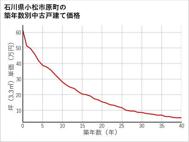 石川県小松市原町の築年数別の中古戸建て坪単価