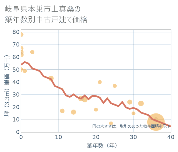 岐阜県本巣市上真桑の築年数別の中古戸建て坪単価