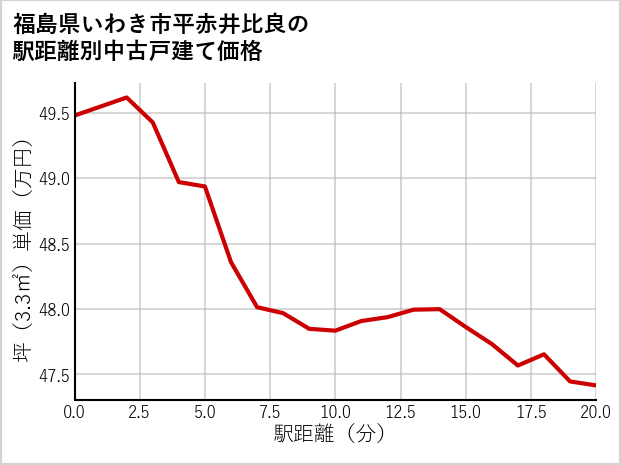 福島県いわき市平赤井比良の徒歩距離別の中古戸建て坪単価