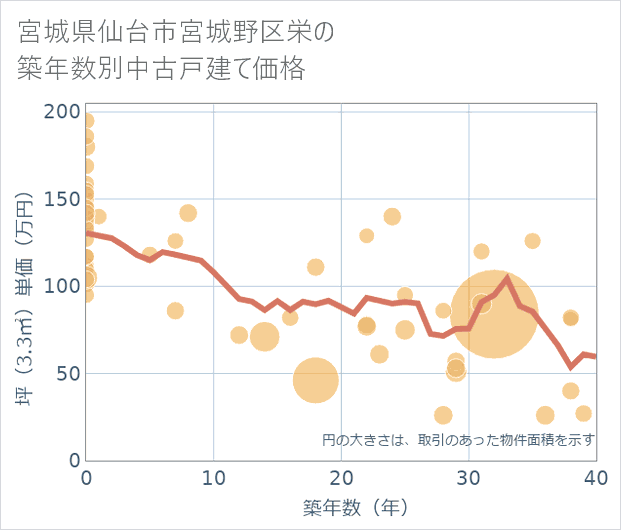 宮城県仙台市宮城野区栄の築年数別の中古戸建て坪単価