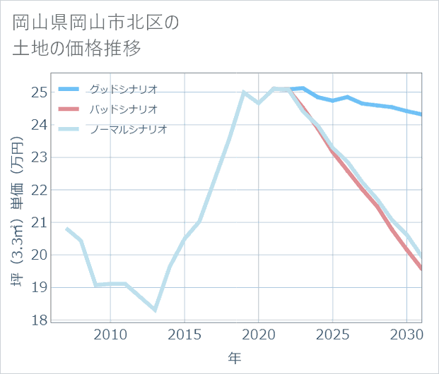 岡山県岡山市北区の土地価格推移
