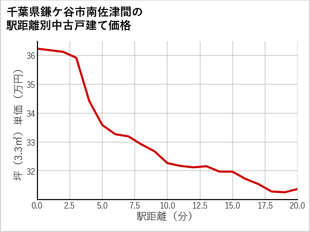 千葉県鎌ケ谷市南佐津間の徒歩距離別の中古戸建て坪単価