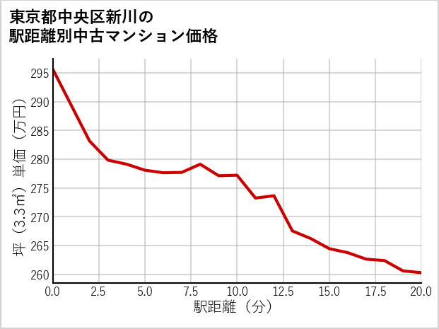 東京都中央区新川の徒歩距離別の中古マンション坪単価