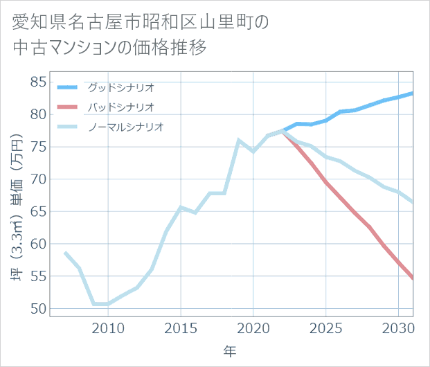 愛知県名古屋市昭和区山里町の中古マンション価格推移