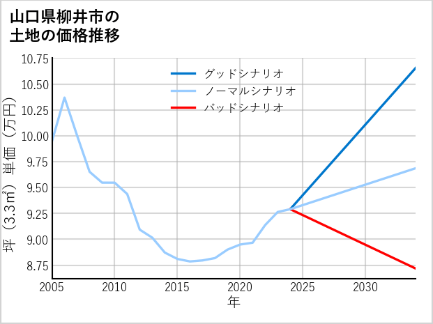 山口県柳井市の土地価格推移