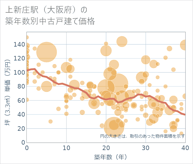 上新庄駅(大阪府)の築年数別の中古戸建て坪単価