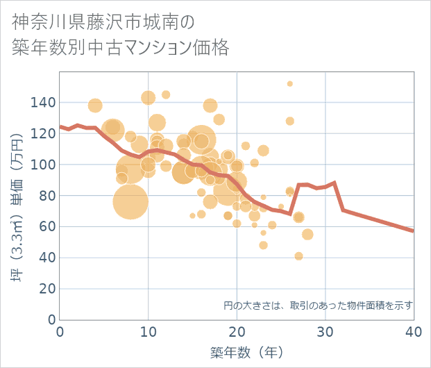 神奈川県藤沢市城南の築年数別の中古マンション坪単価