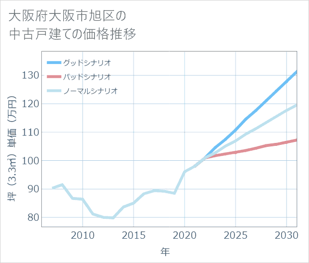 大阪府大阪市旭区の中古戸建て価格推移
