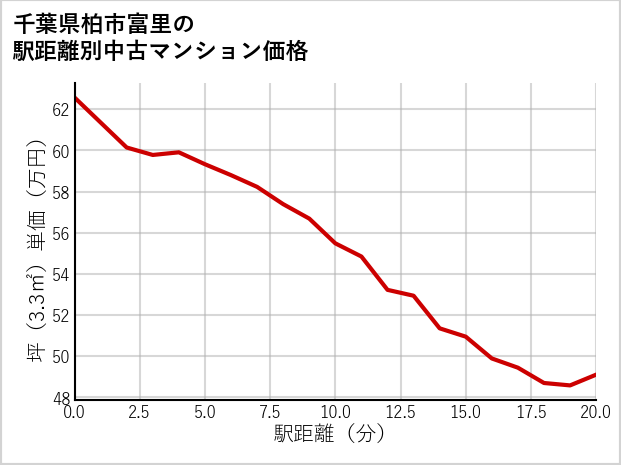 千葉県柏市富里の徒歩距離別の中古マンション坪単価