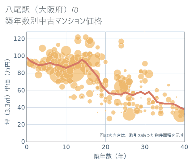 八尾駅(大阪府)の築年数別の中古マンション坪単価
