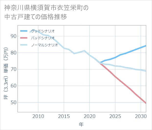 神奈川県横須賀市衣笠栄町の中古戸建て価格推移