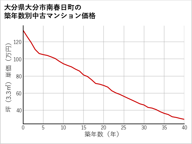 大分県大分市南春日町の築年数別の中古マンション坪単価