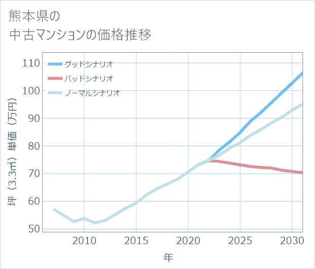 熊本県の中古マンション価格推移